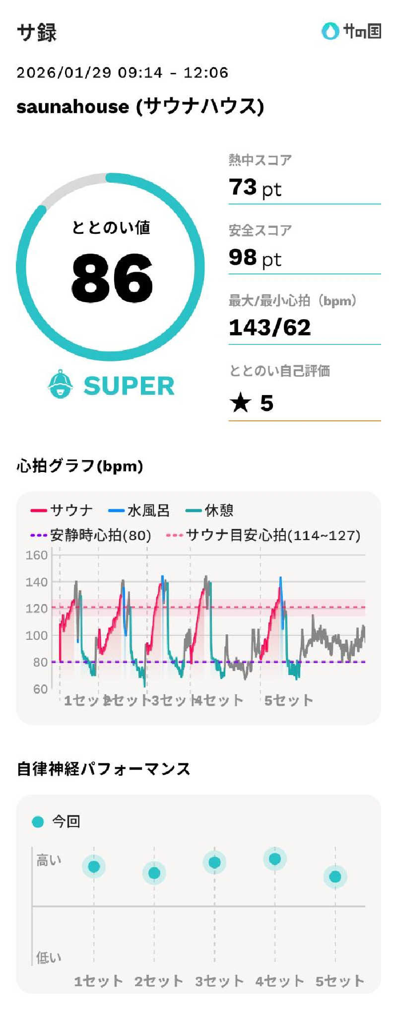 mahi-mahi🐳さんのsaunahouseのサ活写真