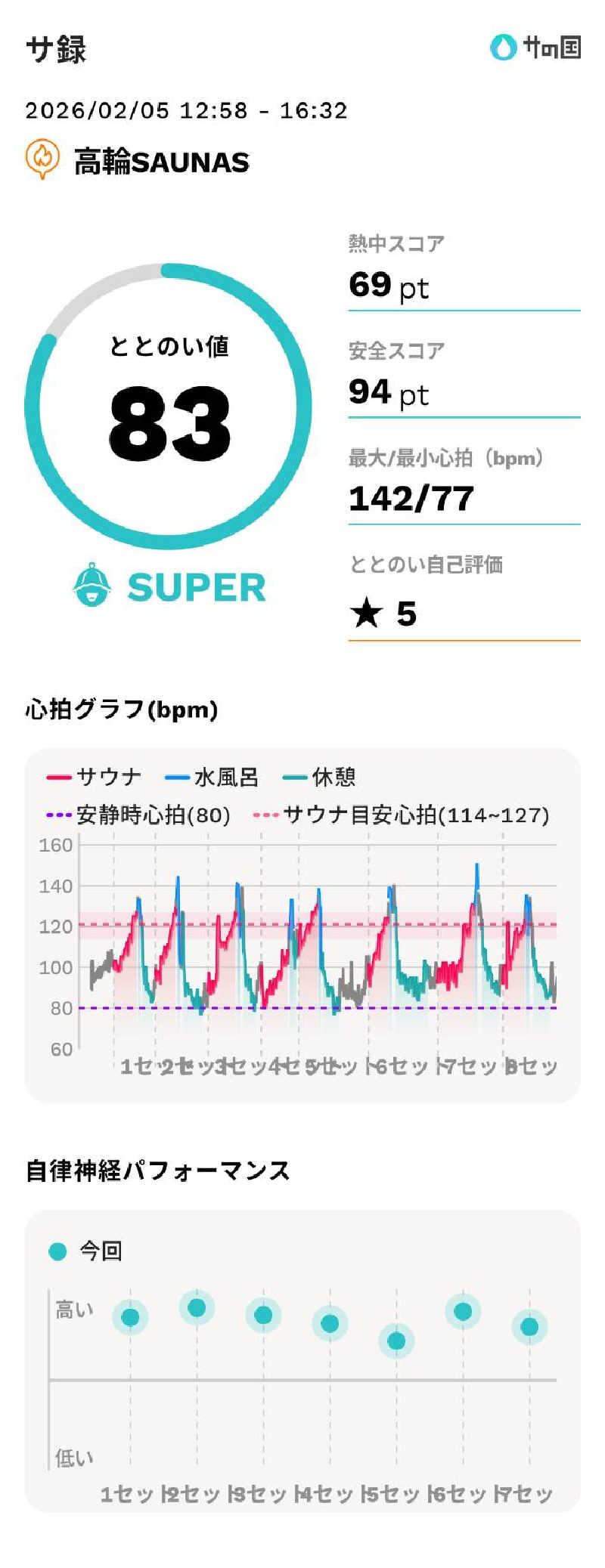 mahi-mahi🐳さんの高輪SAUNASのサ活写真