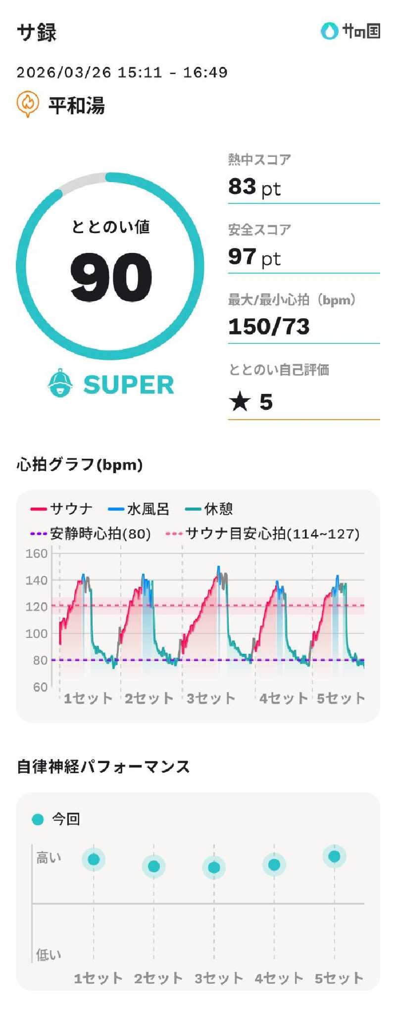 mahi-mahi🐳さんの平和湯のサ活写真