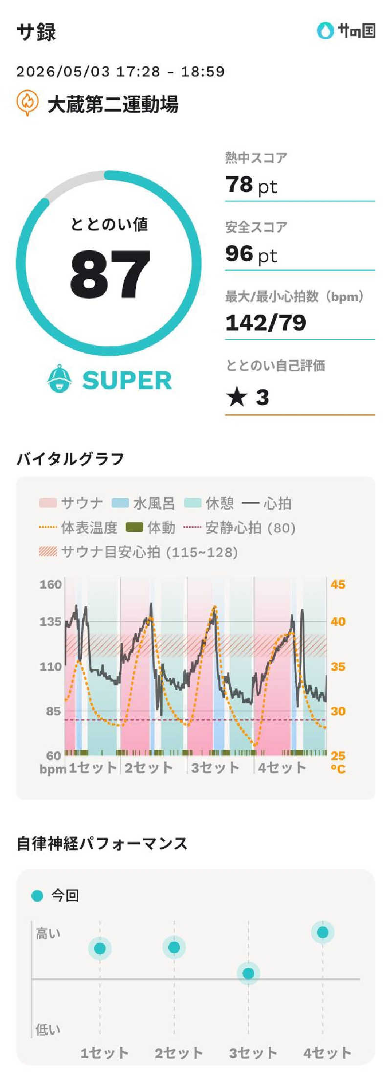 mahi-mahi🐳さんの大蔵第二運動場のサ活写真