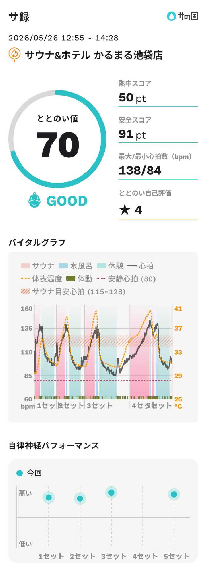 mahi-mahi🐳さんのサウナ&ホテル かるまる池袋のサ活写真