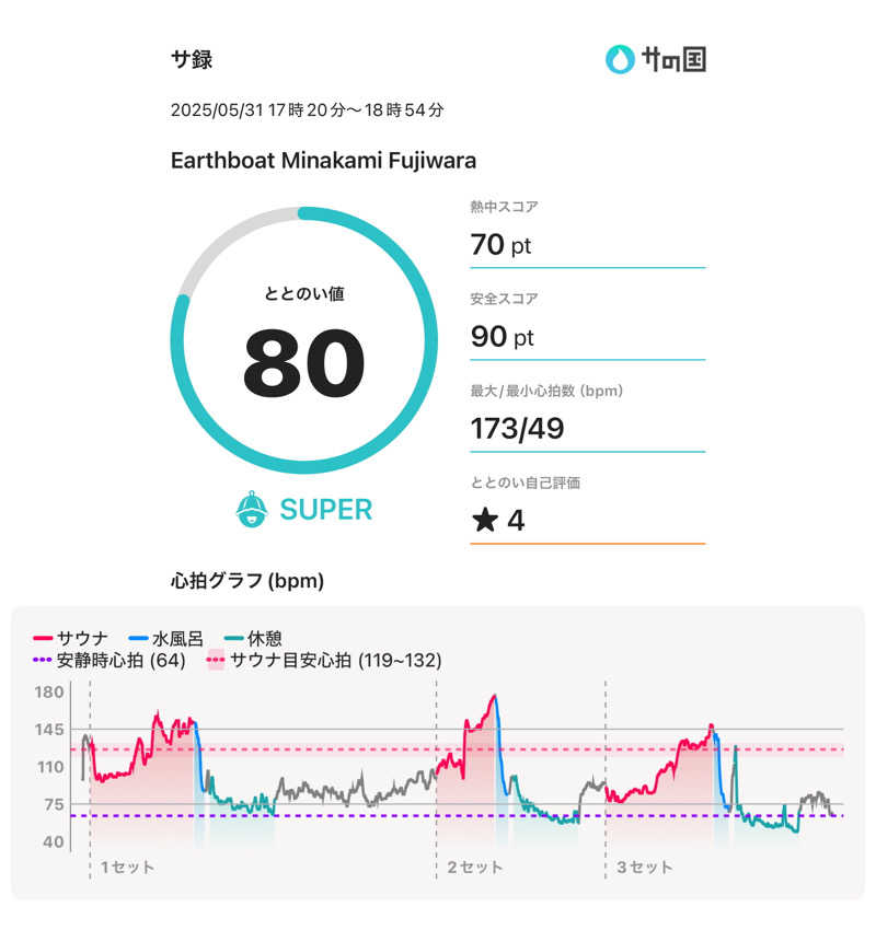 UCさんのEarthboat Minakami Fujiwaraのサ活写真