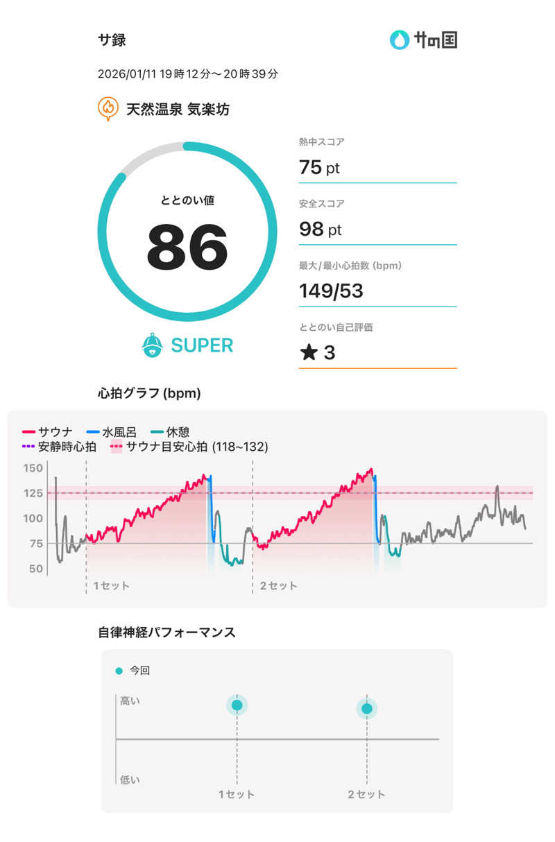 UCさんの天然温泉 気楽坊 (御殿場時之栖内)のサ活写真