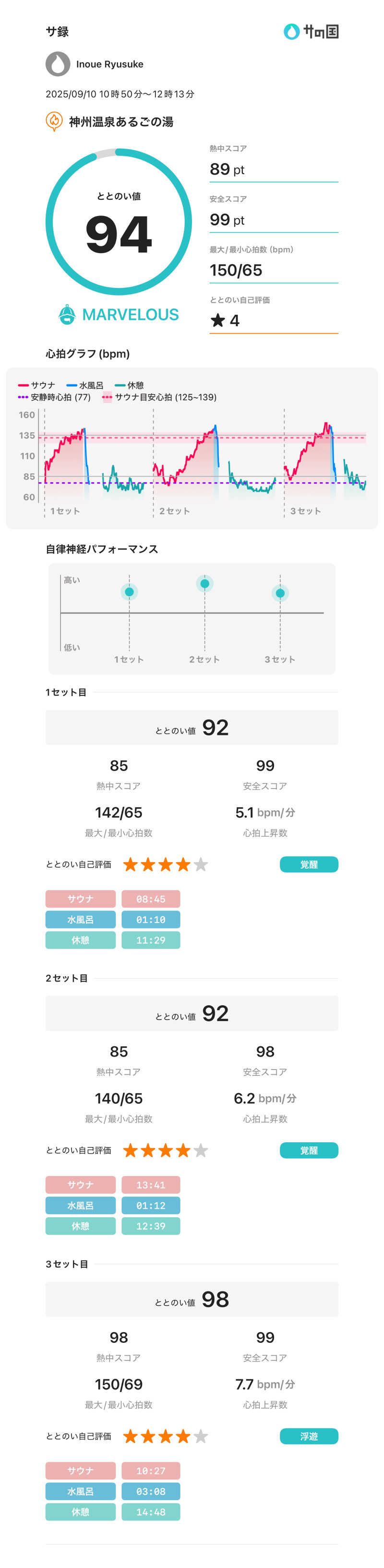 りゅうちゃんさんの神州温泉 あるごの湯のサ活写真