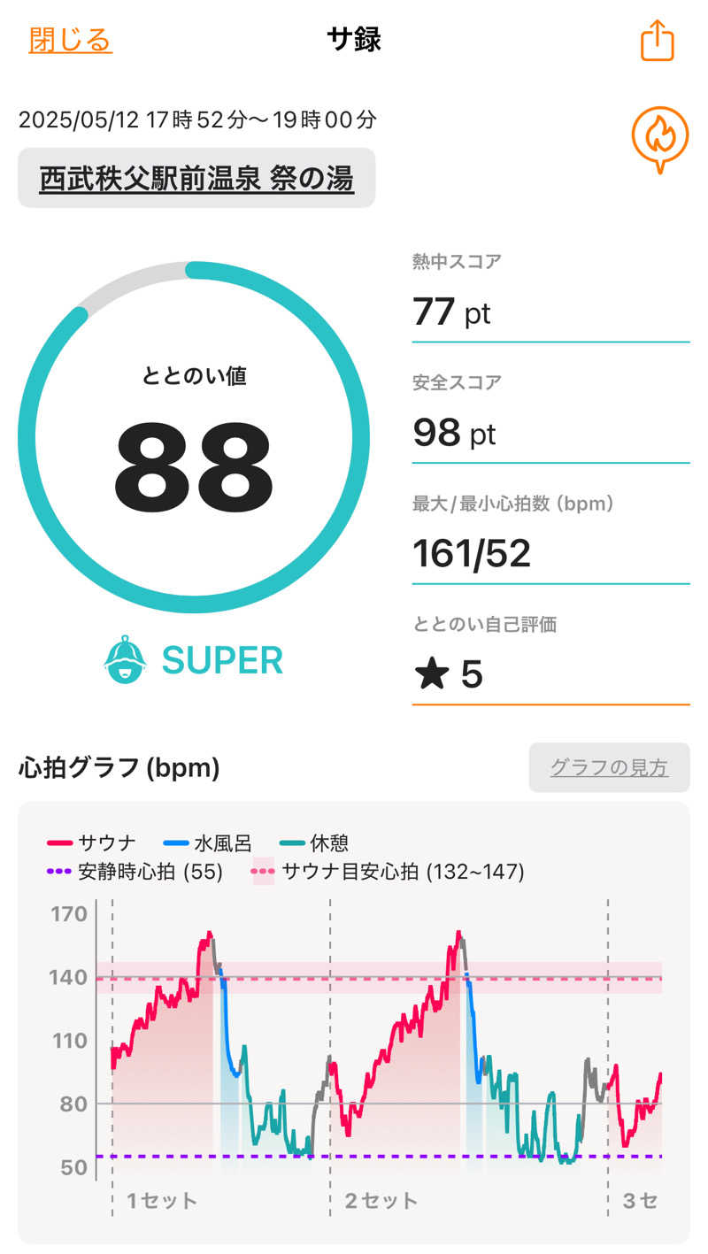 Tさんの西武秩父駅前温泉 祭の湯のサ活写真