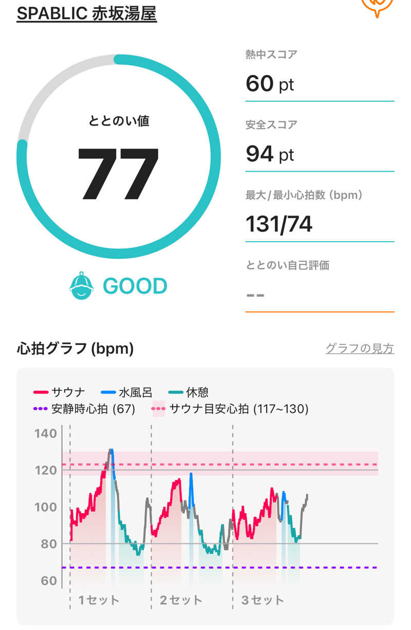 高橋真樹さんのSPABLIC 赤坂湯屋のサ活写真