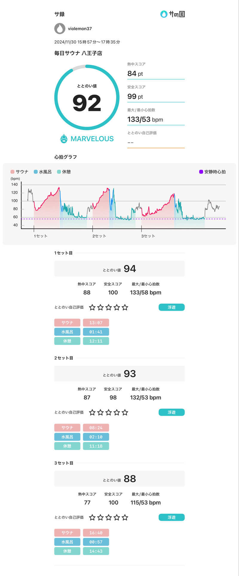 violemon37さんの毎日サウナ 八王子店のサ活写真