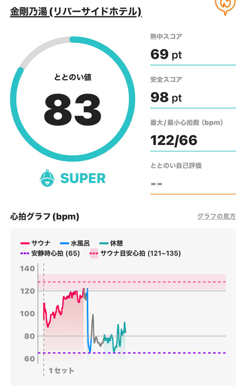 2982さんの金剛の湯 リバーサイドホテルのサ活写真