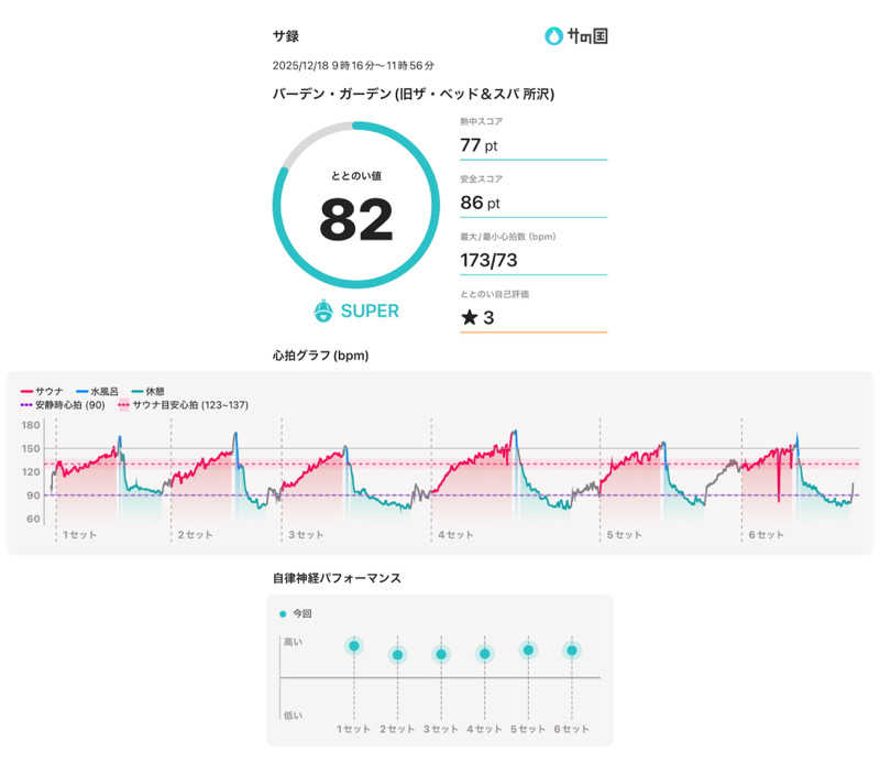 そらさんのバーデンガーデン(旧:ザ ベッドアンドスパ 所沢)のサ活写真