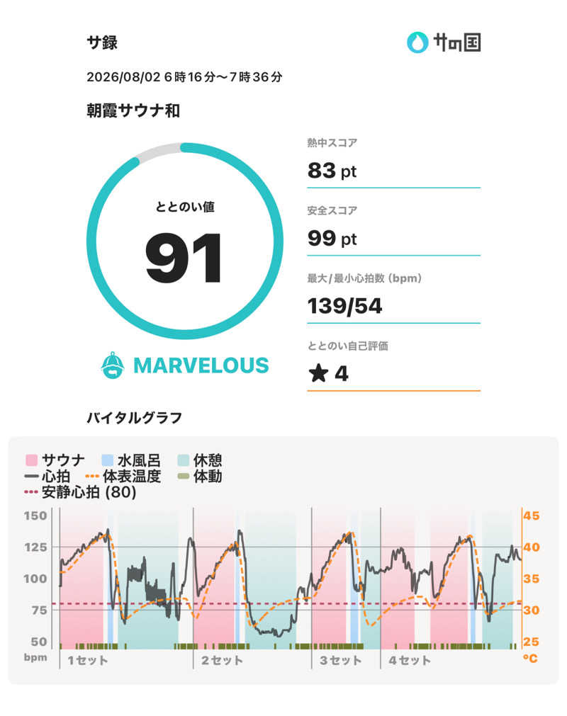 ともぶーさんの朝霞サウナ 和(なごみ)のサ活写真