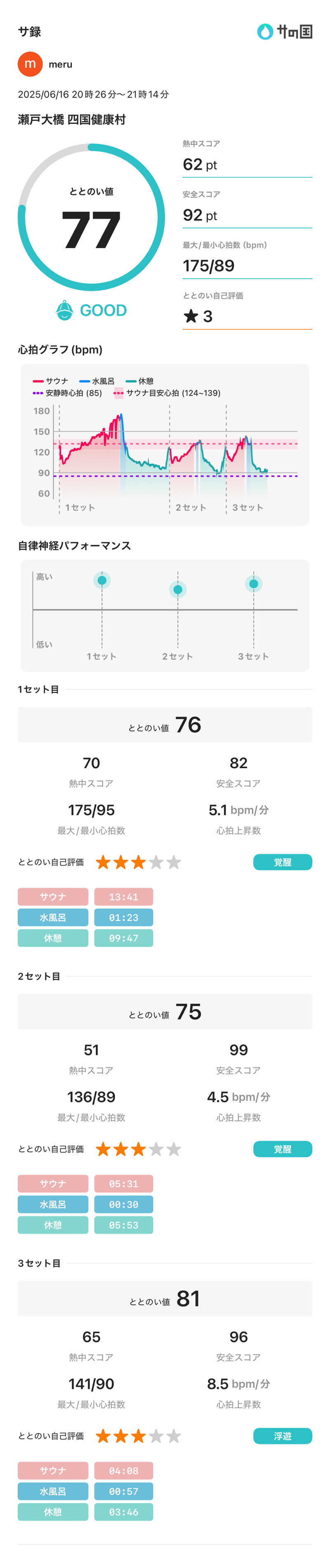 meruさんの瀬戸大橋四国健康村のサ活写真
