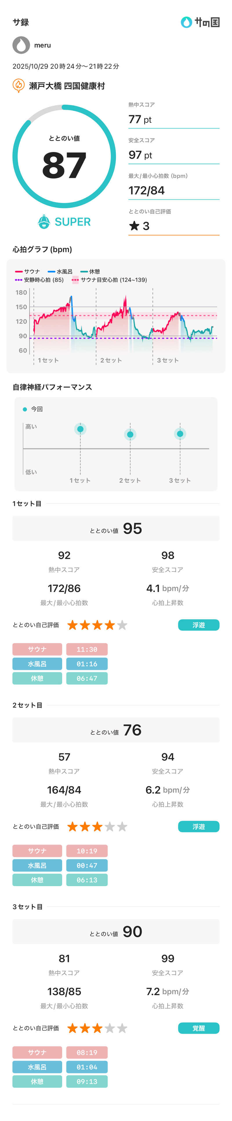 meruさんの瀬戸大橋四国健康村のサ活写真