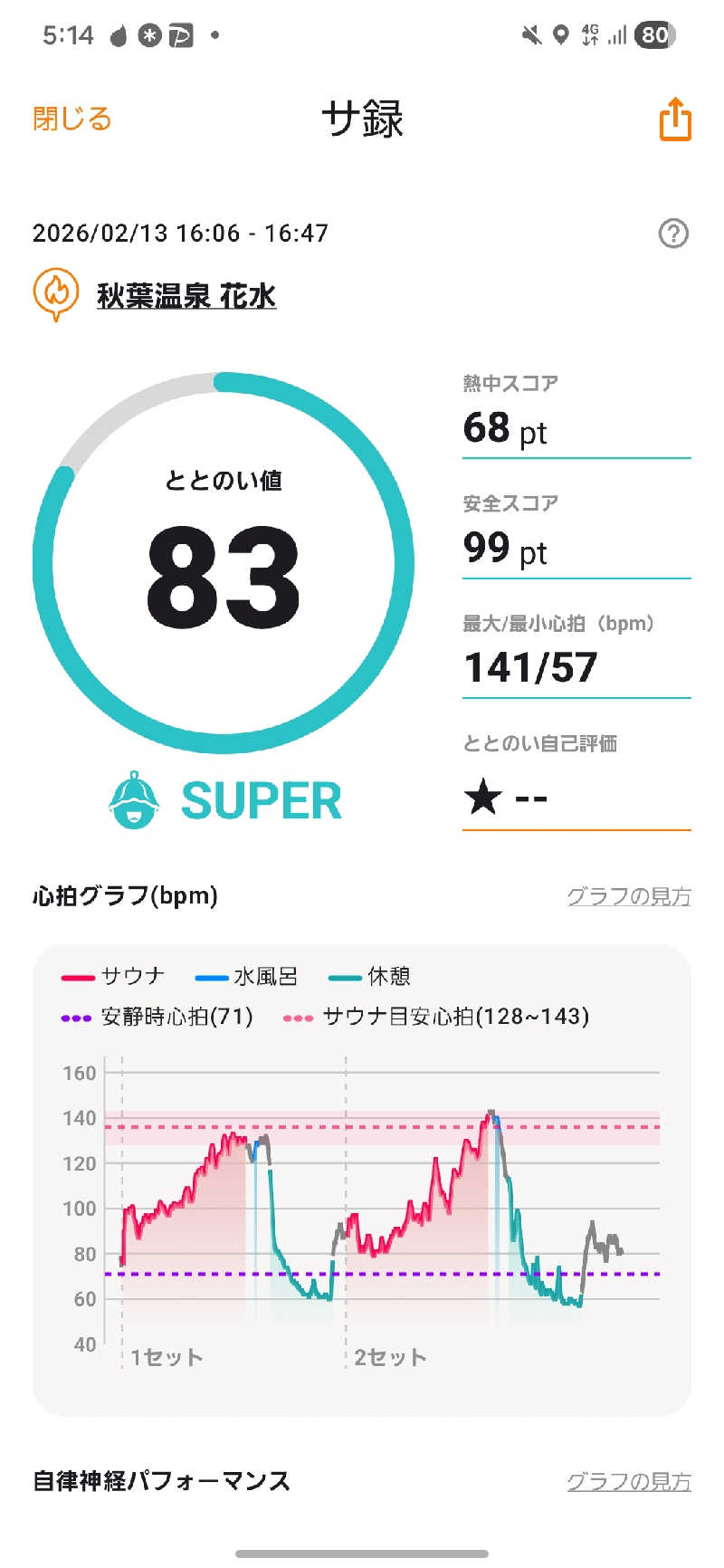 のさんの秋葉温泉 花水のサ活写真