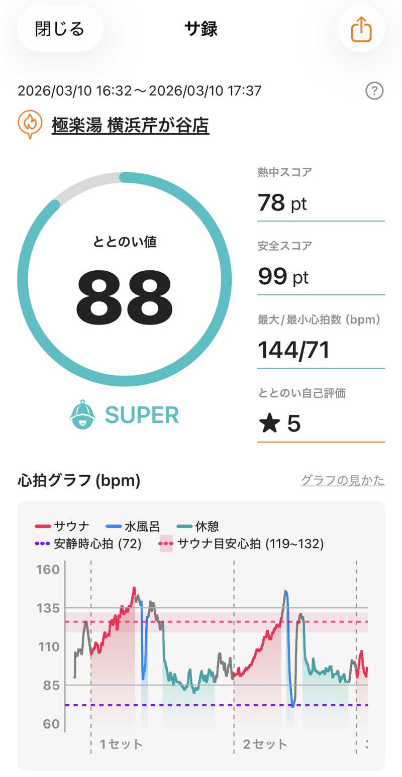 ガチャ♐️さんの極楽湯 横浜芹が谷店のサ活写真