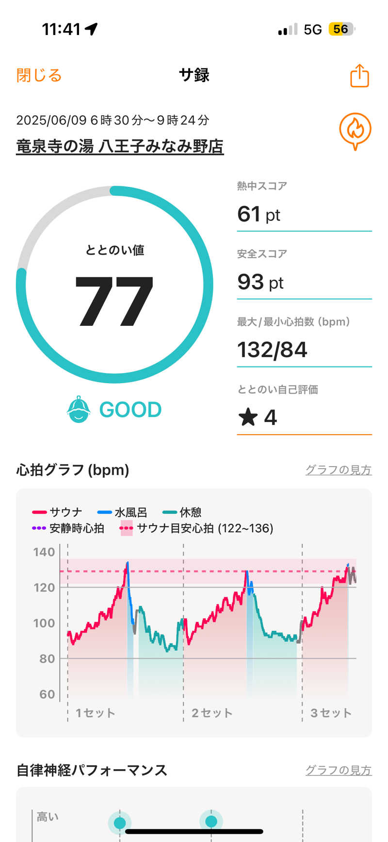 ターさんの竜泉寺の湯 八王子みなみ野店のサ活写真