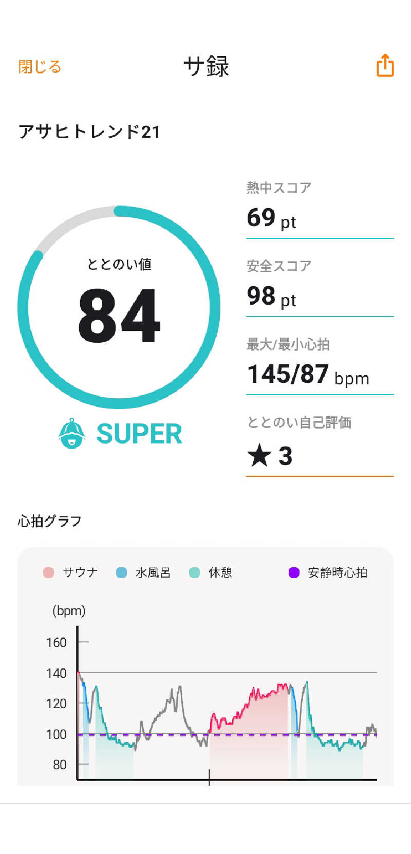 ゆーさんさんのアサヒトレンド21のサ活写真