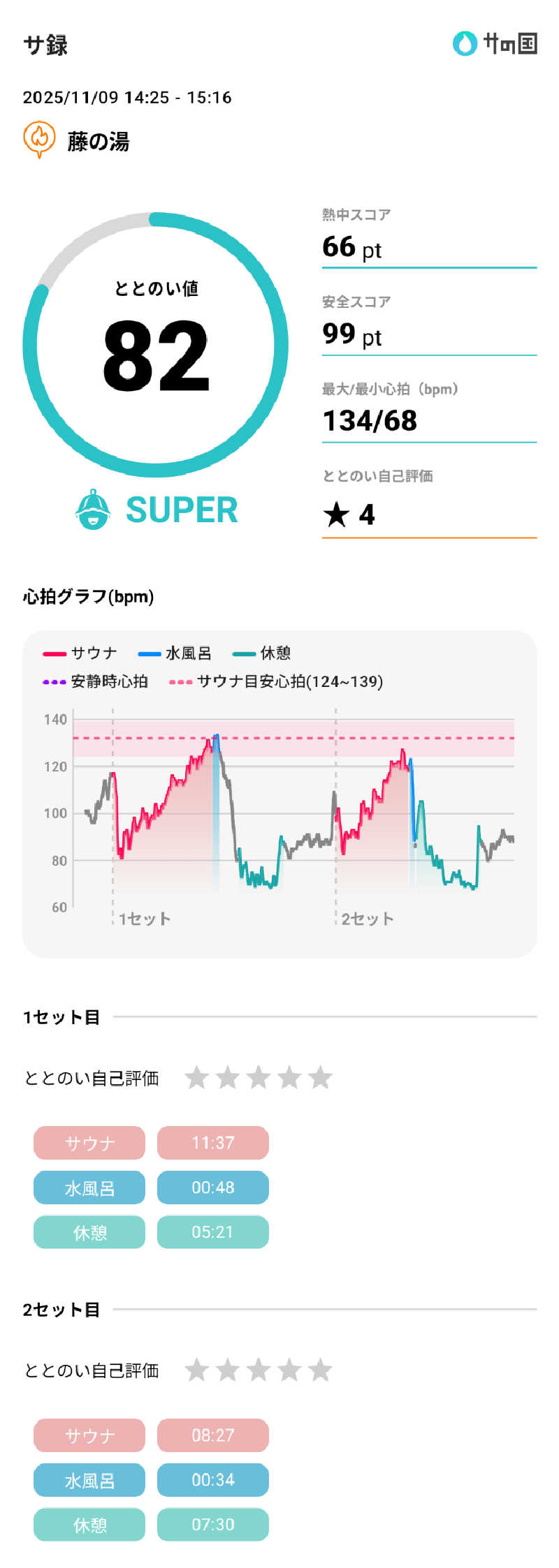 えどっこサウナーさんの藤の湯のサ活写真