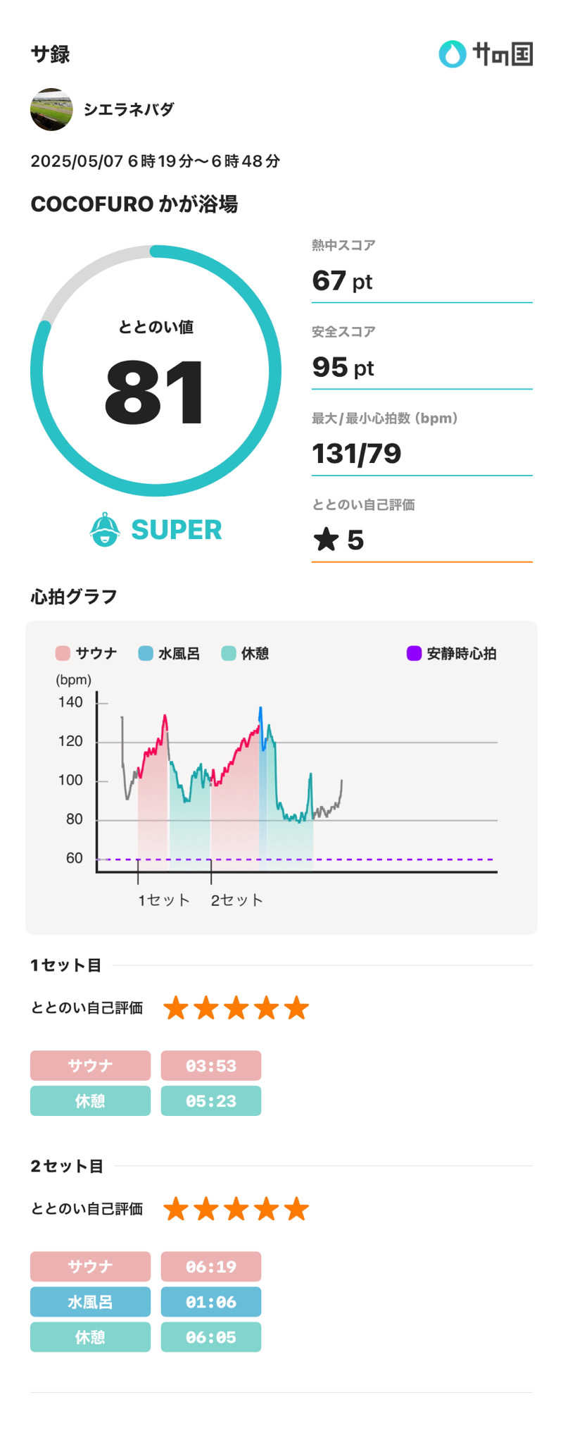 シエラネバダさんのCOCOFURO かが浴場のサ活写真