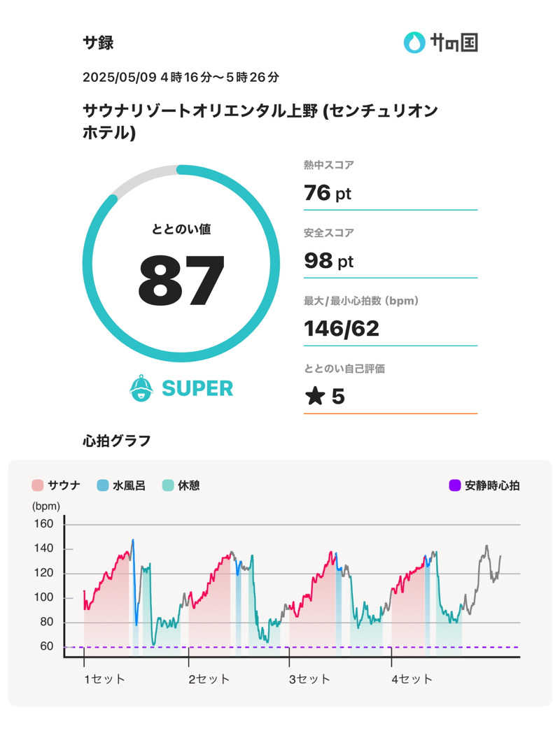 シエラネバダさんのサウナリゾートオリエンタル上野 (センチュリオンホテル&スパ上野駅前)のサ活写真