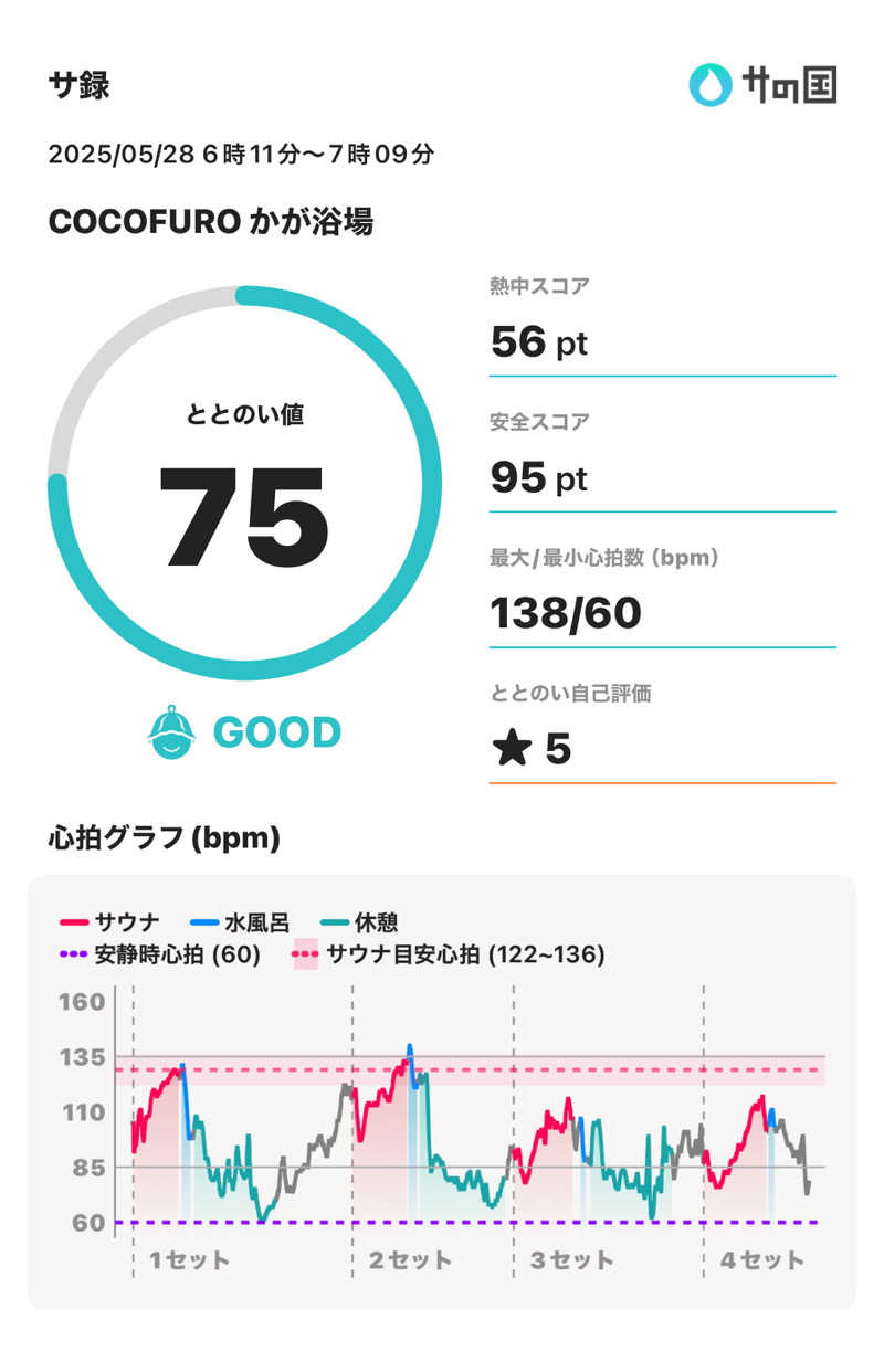 シエラネバダさんのCOCOFURO かが浴場のサ活写真