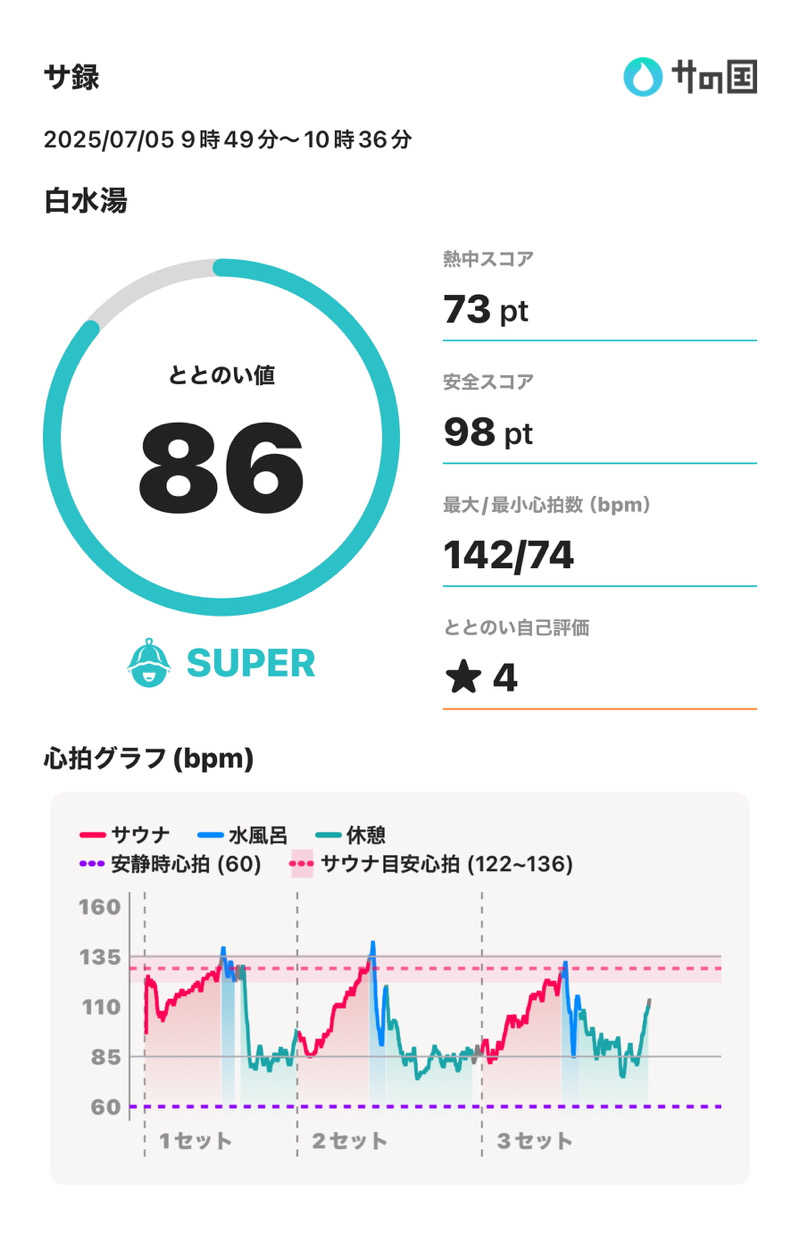 シエラネバダさんの白水湯のサ活写真