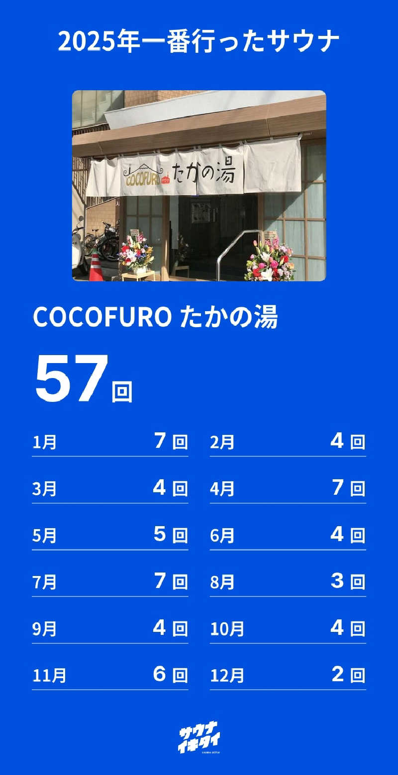 ボウズさんのCOCOFURO たかの湯のサ活写真