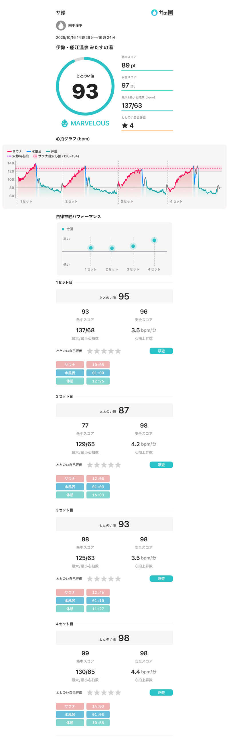 河南陸上クラブさんの伊勢・船江温泉 みたすの湯のサ活写真