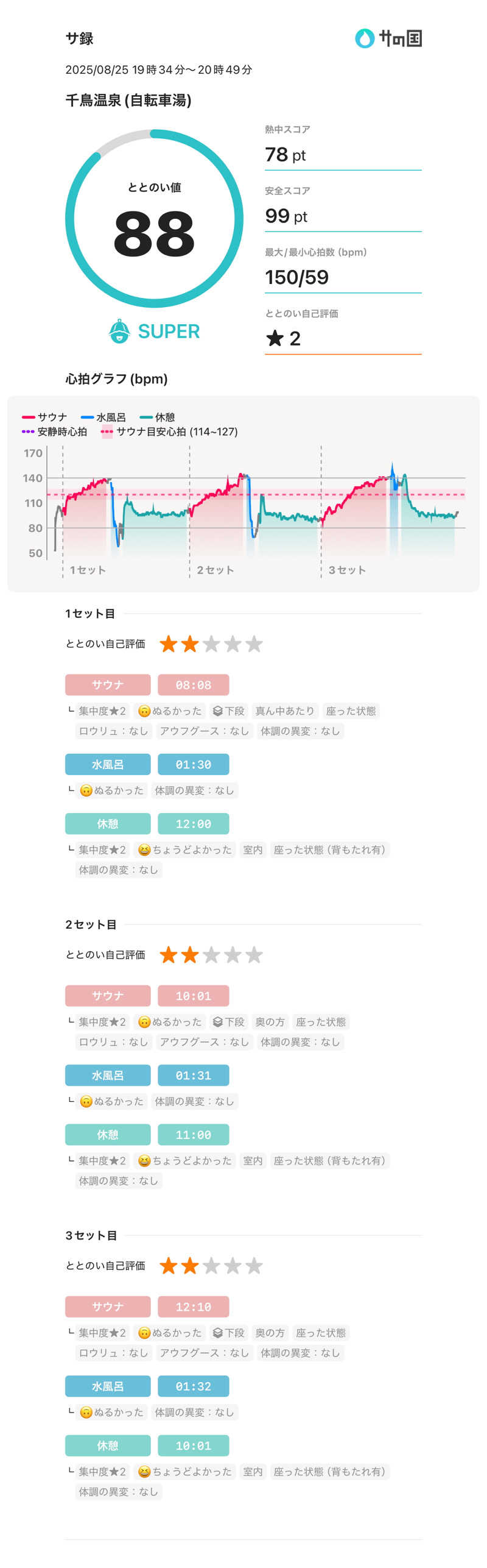 山崎さんの千鳥温泉(自転車湯)のサ活写真