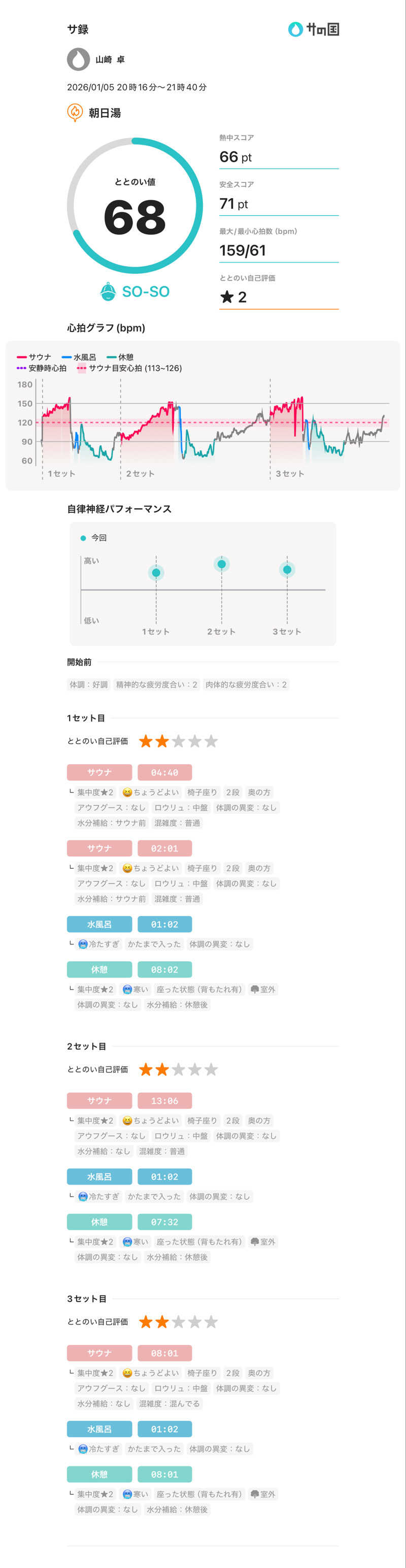 山崎さんの朝日温泉のサ活写真