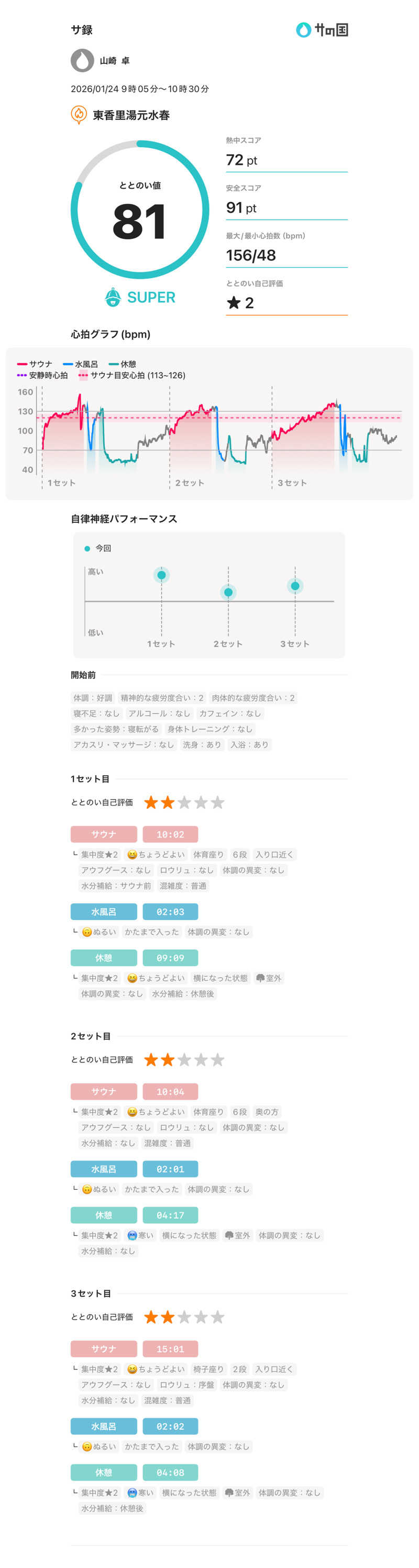 山崎さんの東香里湯元水春のサ活写真