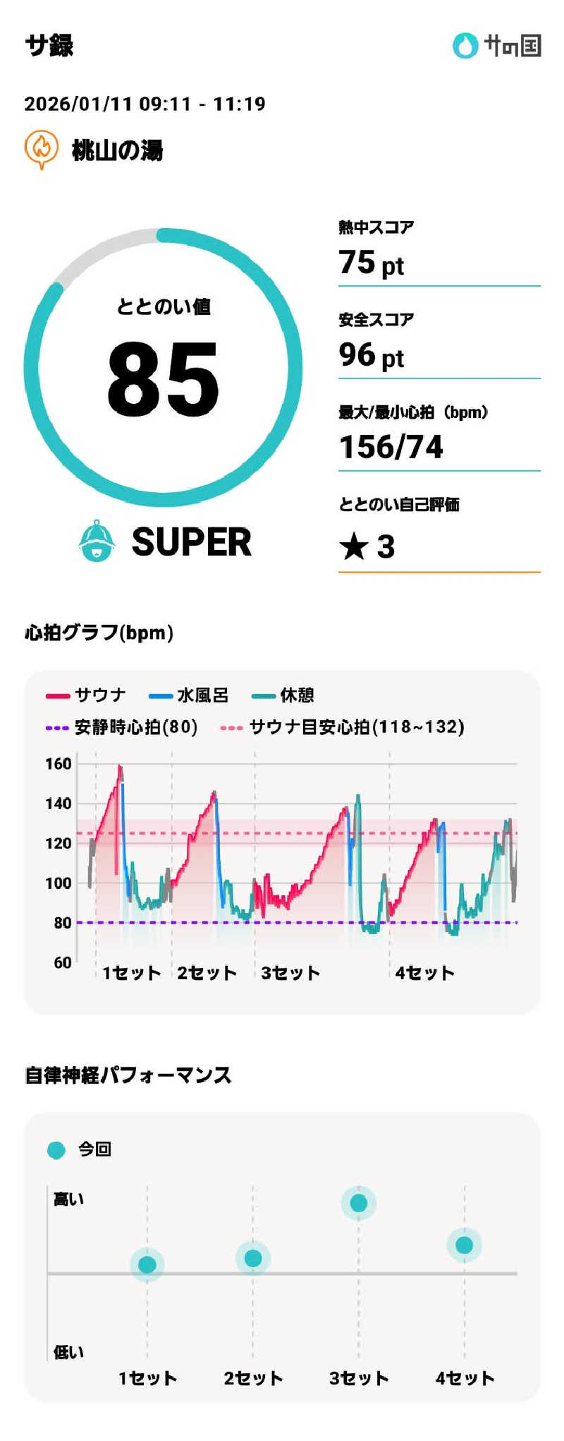 やすてぃさんの桃山の湯のサ活写真
