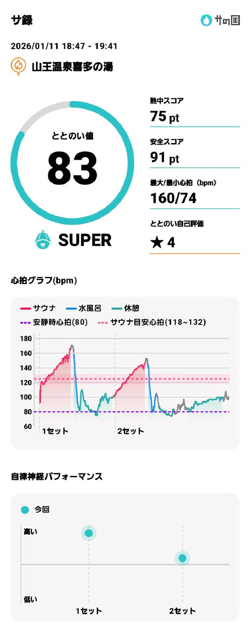やすてぃさんの山王温泉 喜多の湯のサ活写真