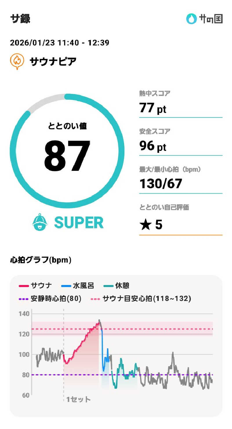 やすてぃさんの白山温泉のサ活写真