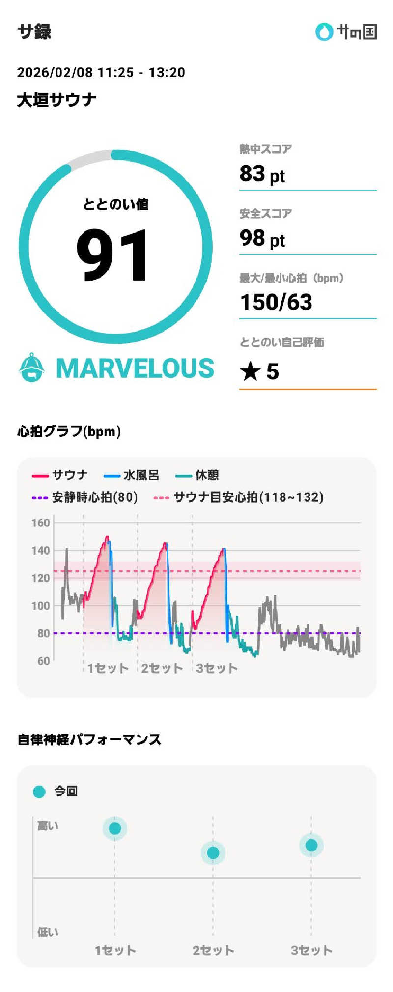 やすてぃさんの大垣サウナのサ活写真