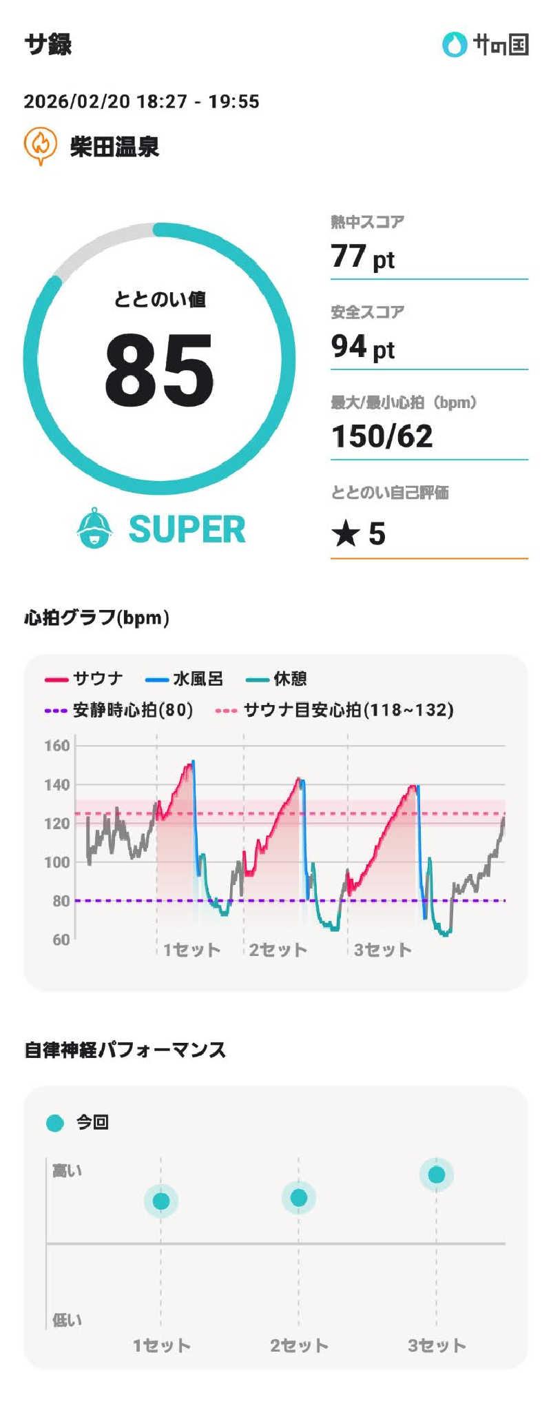 やすてぃさんの柴田温泉のサ活写真