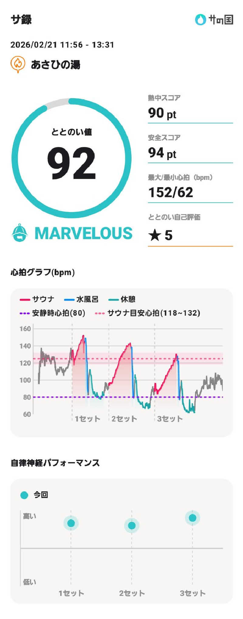 やすてぃさんのあさひの湯のサ活写真