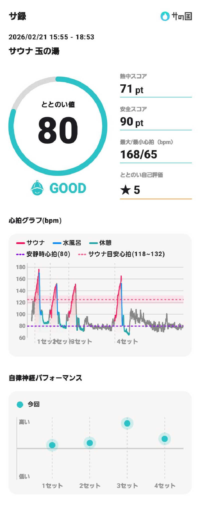 やすてぃさんの玉の湯のサ活写真