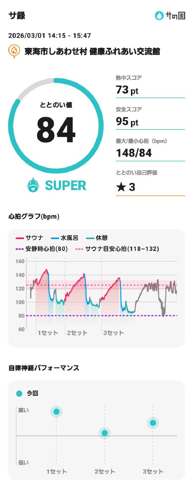 やすてぃさんの東海市しあわせ村 健康ふれあい交流館のサ活写真