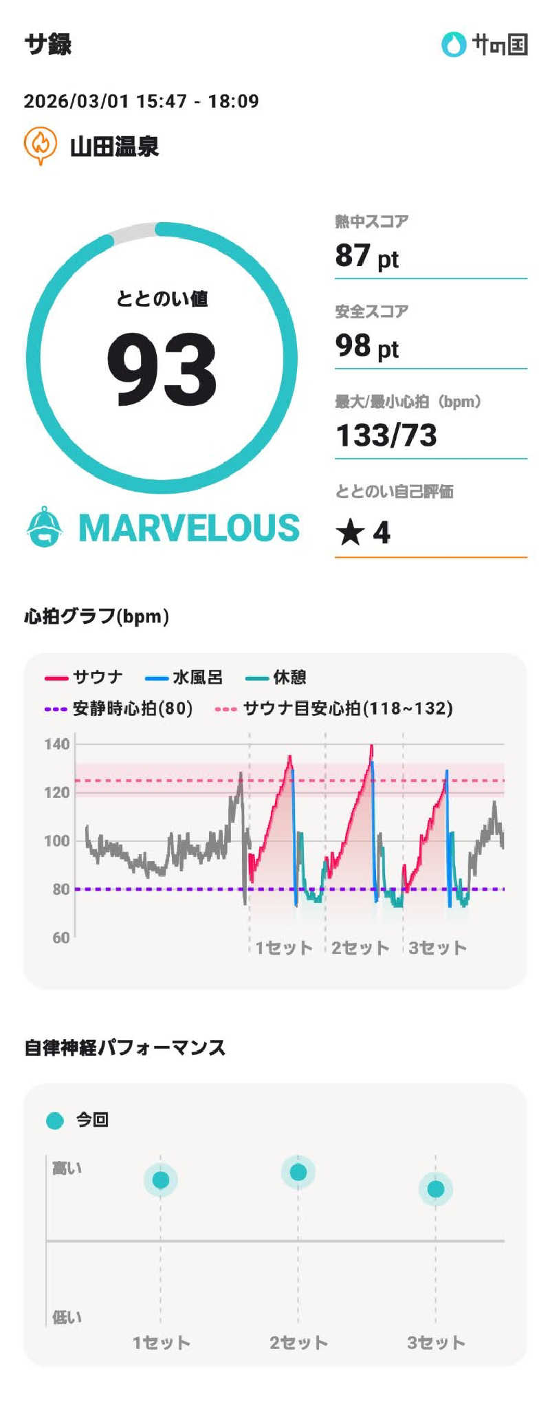 やすてぃさんの山田温泉のサ活写真