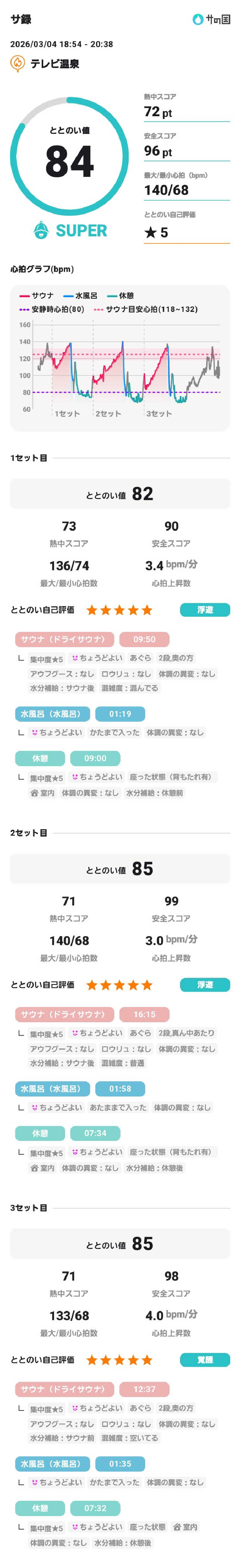 やすてぃさんのテレビ温泉のサ活写真