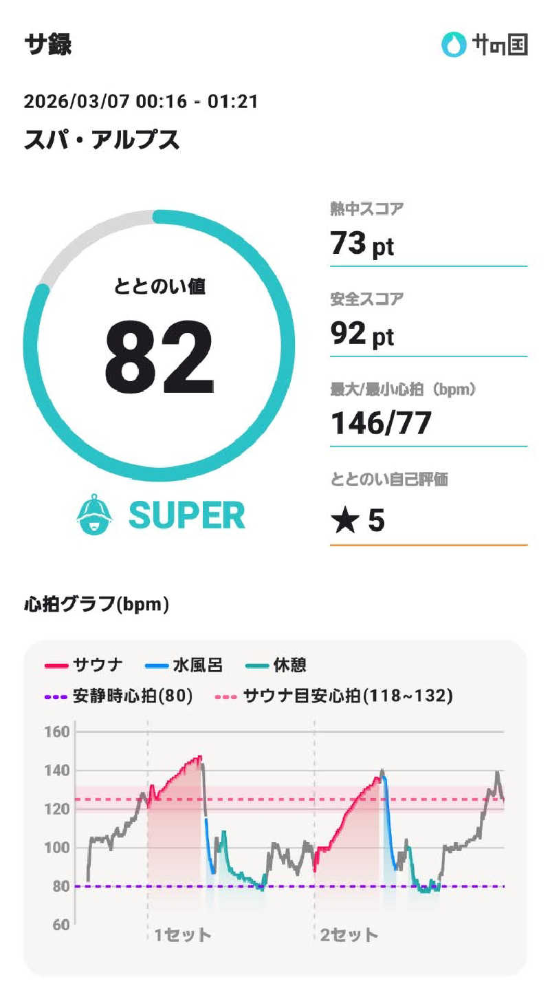 やすてぃさんのスパ・アルプスのサ活写真