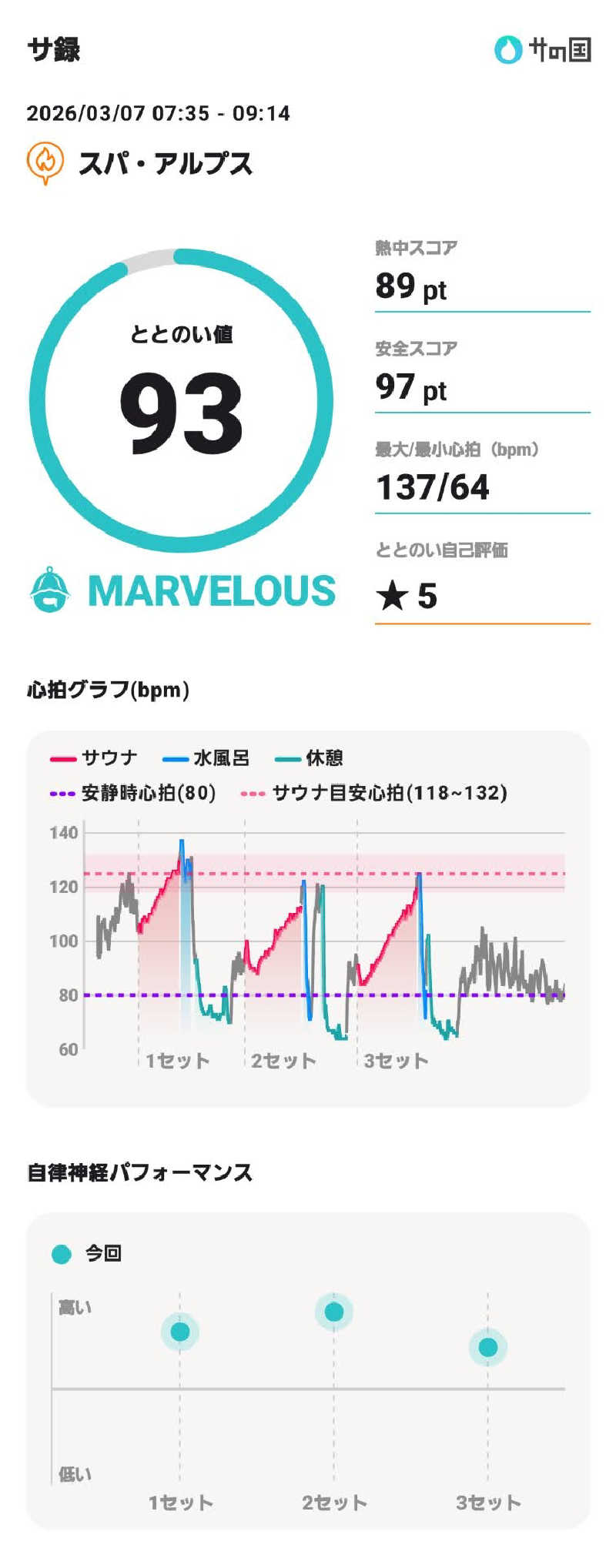 やすてぃさんのスパ・アルプスのサ活写真