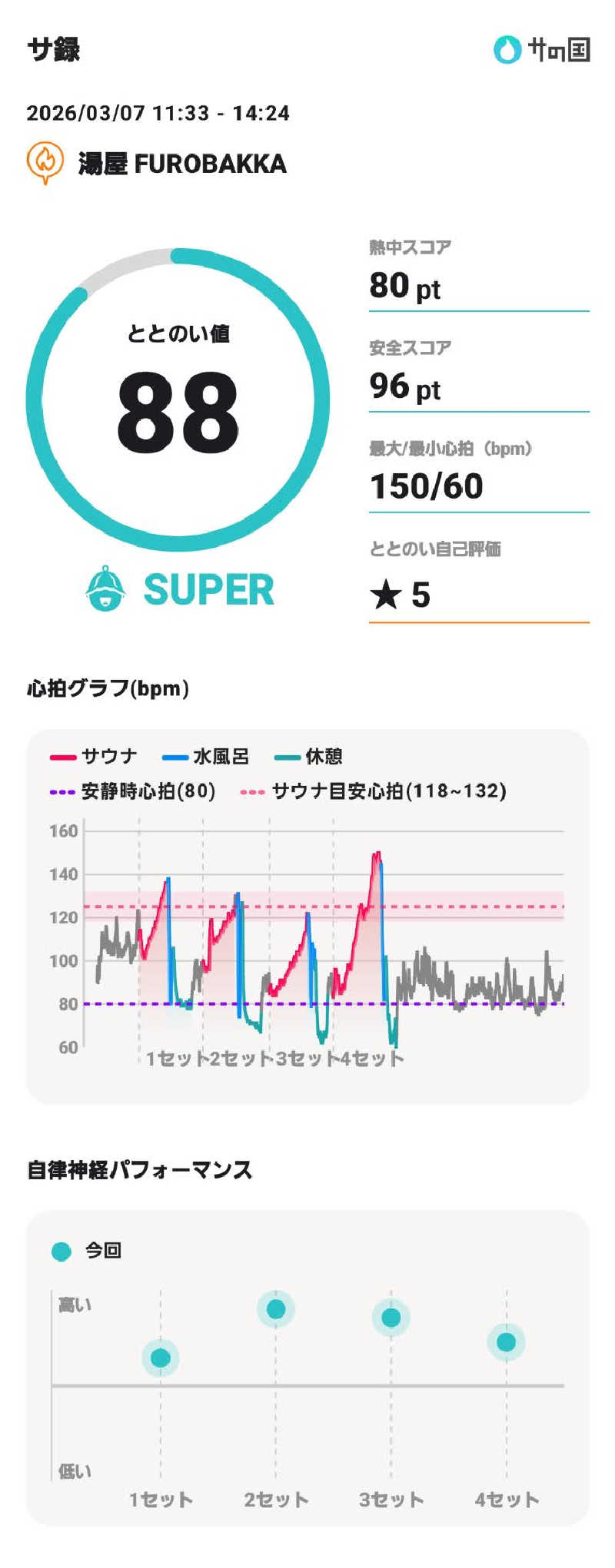 やすてぃさんの湯屋 FUROBAKKA(フロバッカ)のサ活写真