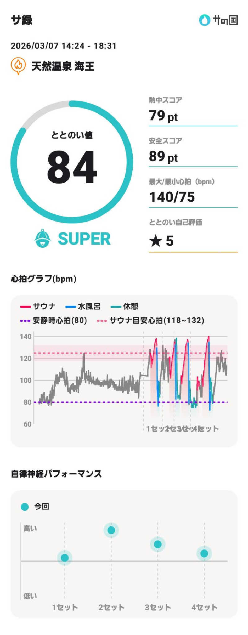 やすてぃさんの天然温泉 海王のサ活写真