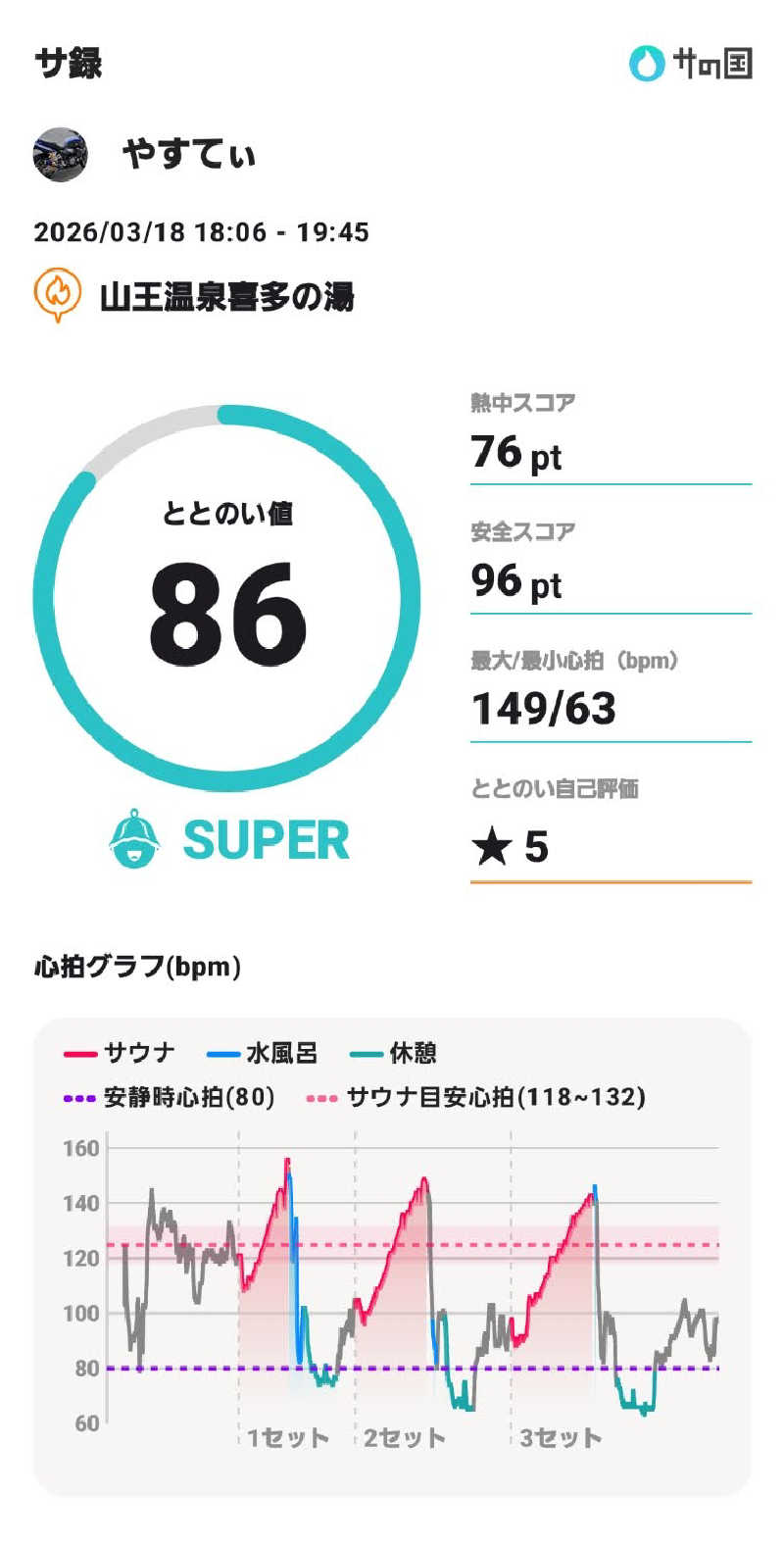 やすてぃさんの山王温泉 喜多の湯のサ活写真