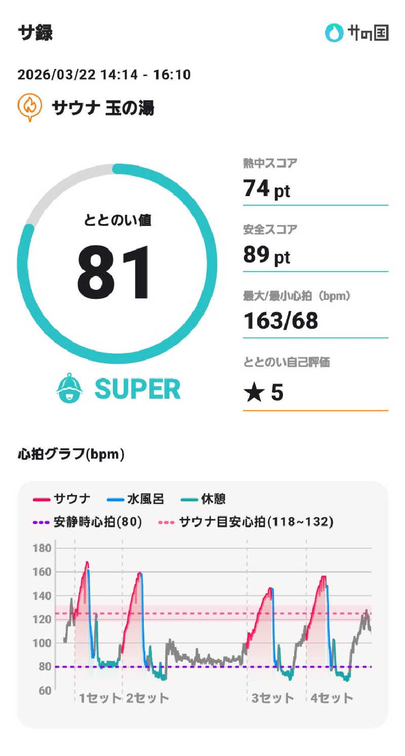 やすてぃさんの玉の湯のサ活写真