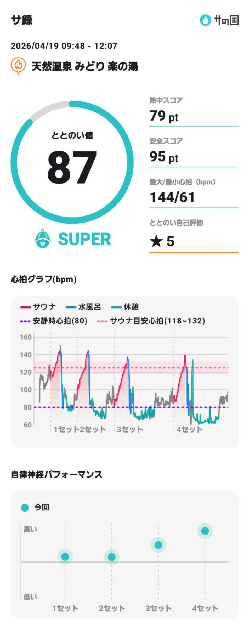 やすてぃさんのみどり楽の湯のサ活写真