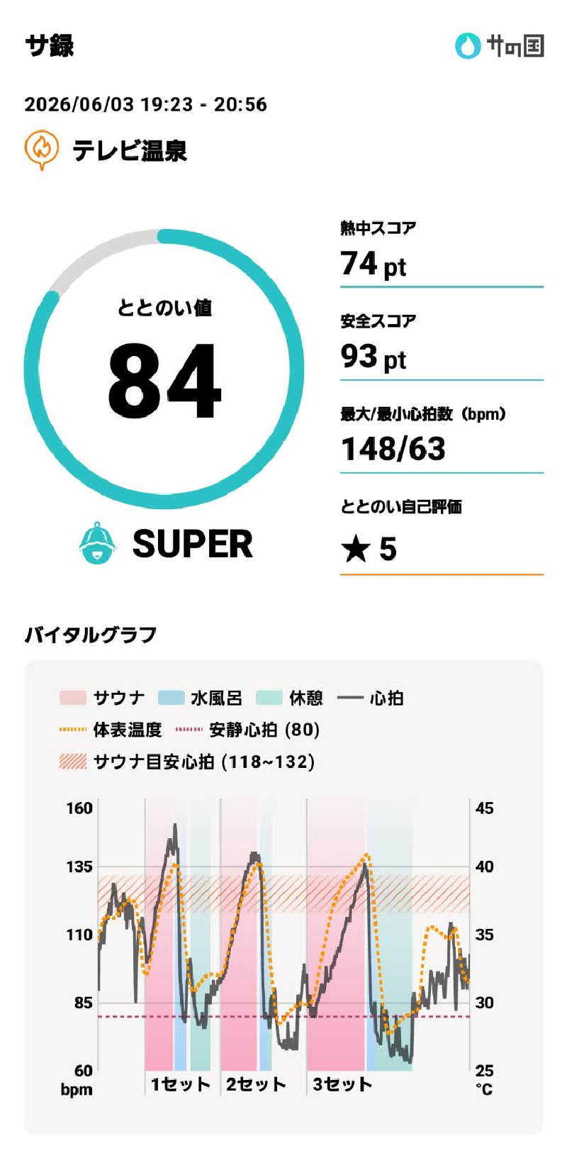 やすてぃさんのテレビ温泉のサ活写真