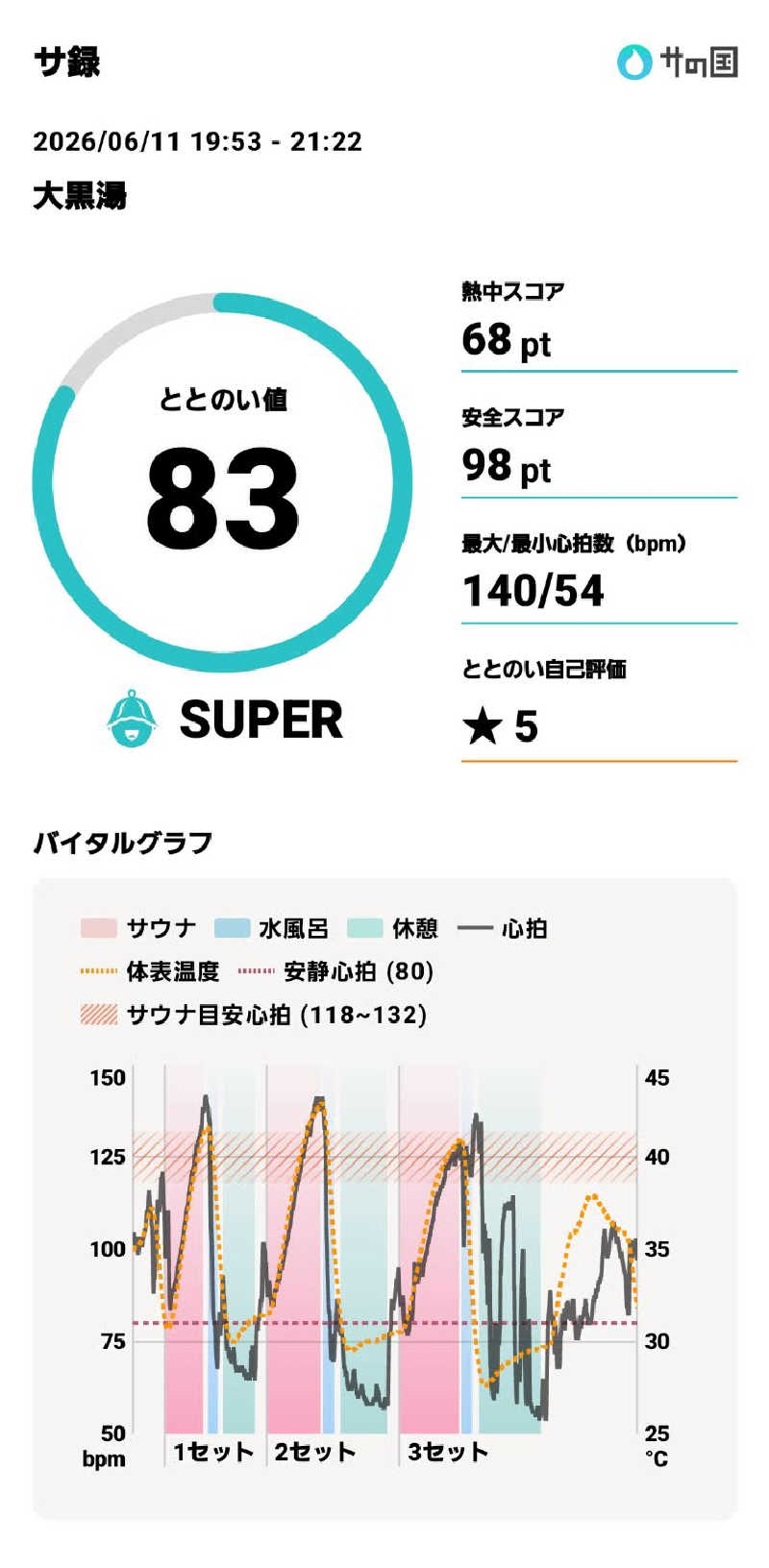 やすてぃさんの大黒湯のサ活写真