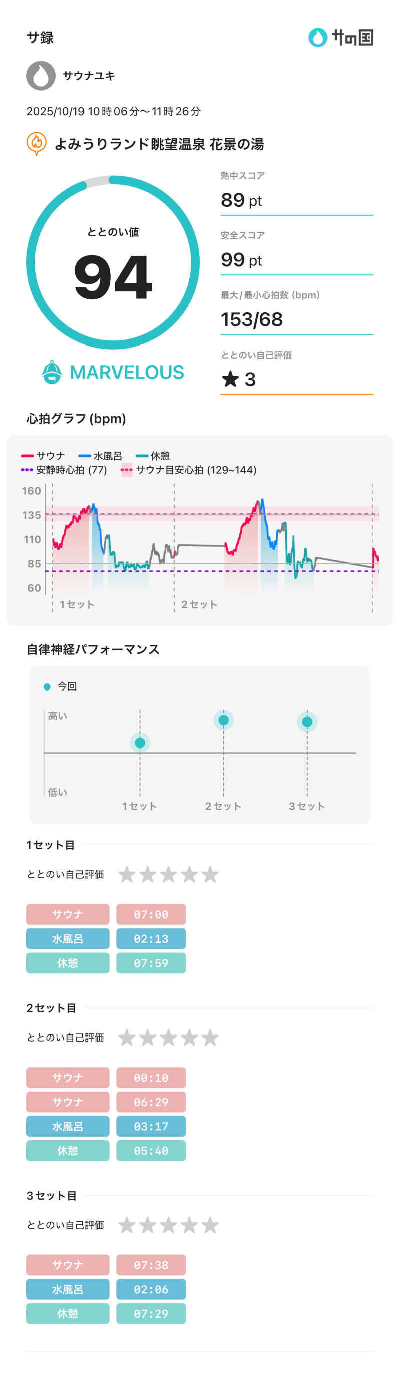syさんのよみうりランド眺望温泉 花景の湯のサ活写真